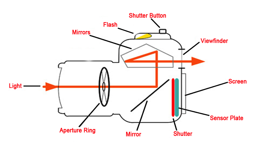 Simple Camera Diagram