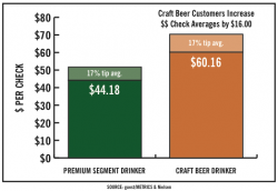 Why Sell Craft Beer