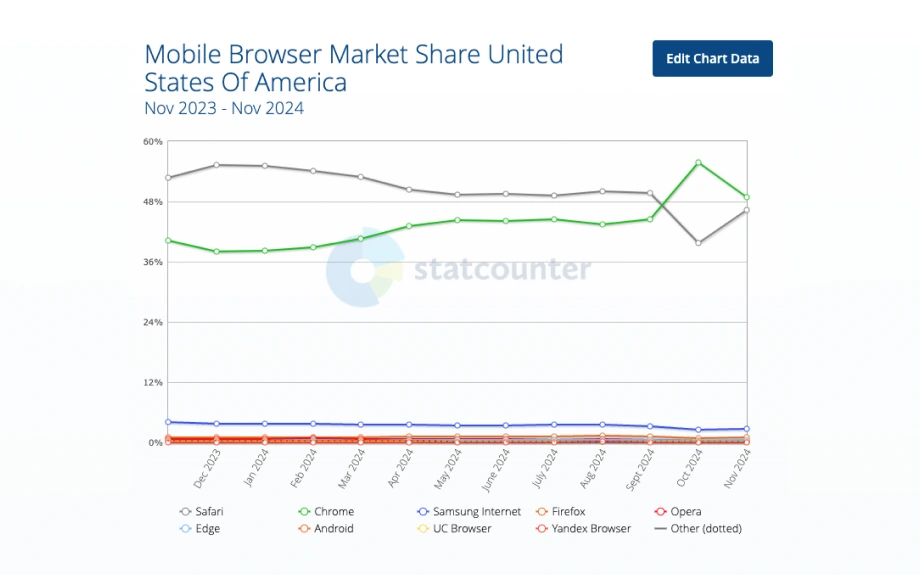 A line graph showing a comparison of mobile browser market shares in the United States between November 2023 and November 2024. The highest performing browser is Safari (Between 50-60% from December 2023 to September of 2024). In October 2024, Chrome was the highest performing browser, at nearly 60%. In November 2024, Chrome was slightly higher than Safari at about 49%, compared to Safari's 47%.

Each of the other browsers shown fell below 12%. These browsers are Edge, Android, Samsung internet, UC Browser, Firefox, Yandex Browser, Opera, and Other Browsers (Collectively represented).