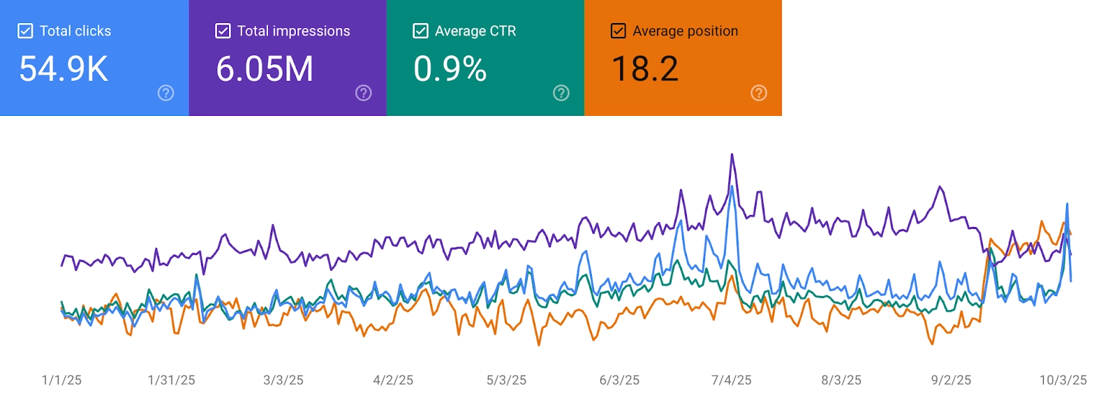 Graph showing website metrics: 54.9K total clicks, 6.05M impressions, 0.9% CTR, and 18.2 average position over time in 2025.