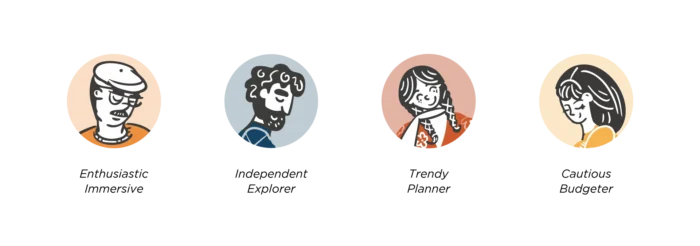 Row of four illustrated persona icons representing traveler types: enthusiastic immersive, independent explorer, trendy planner, and cautious budgeter.