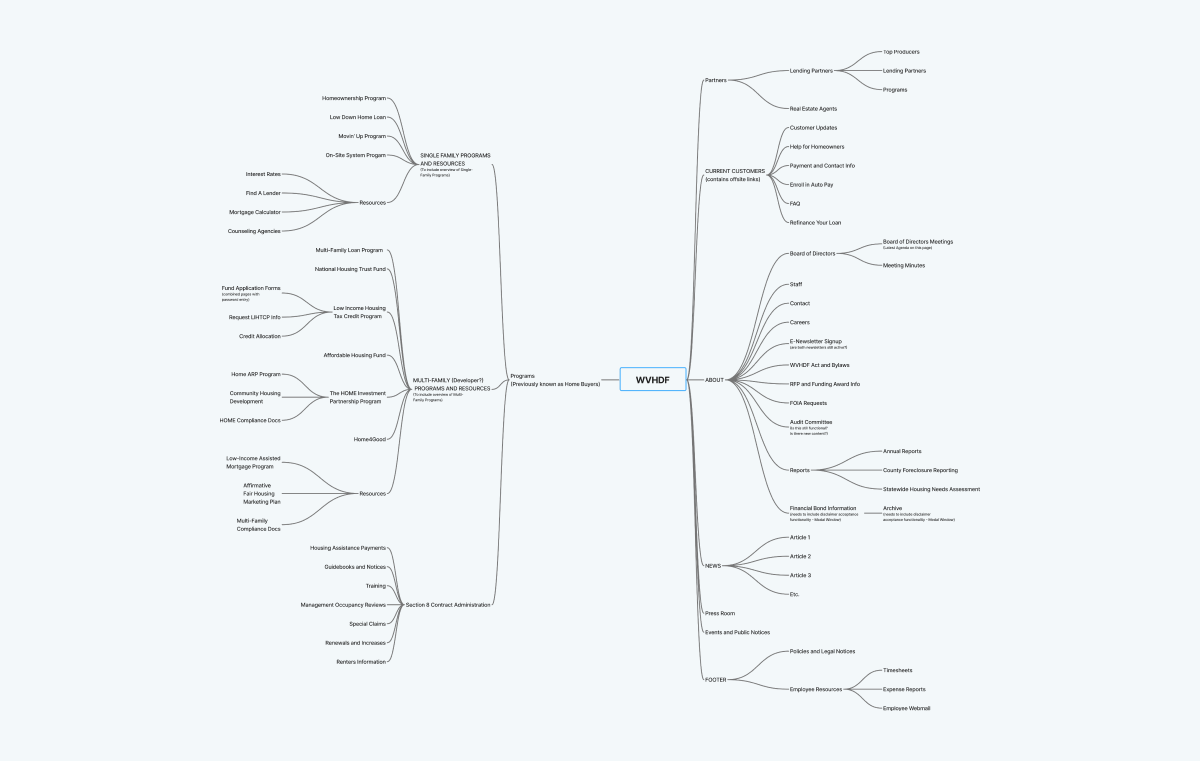 Mind map diagram showing WVHDF website structure with branches for Programs, About, News, Partners, Current Customers, and Footer.