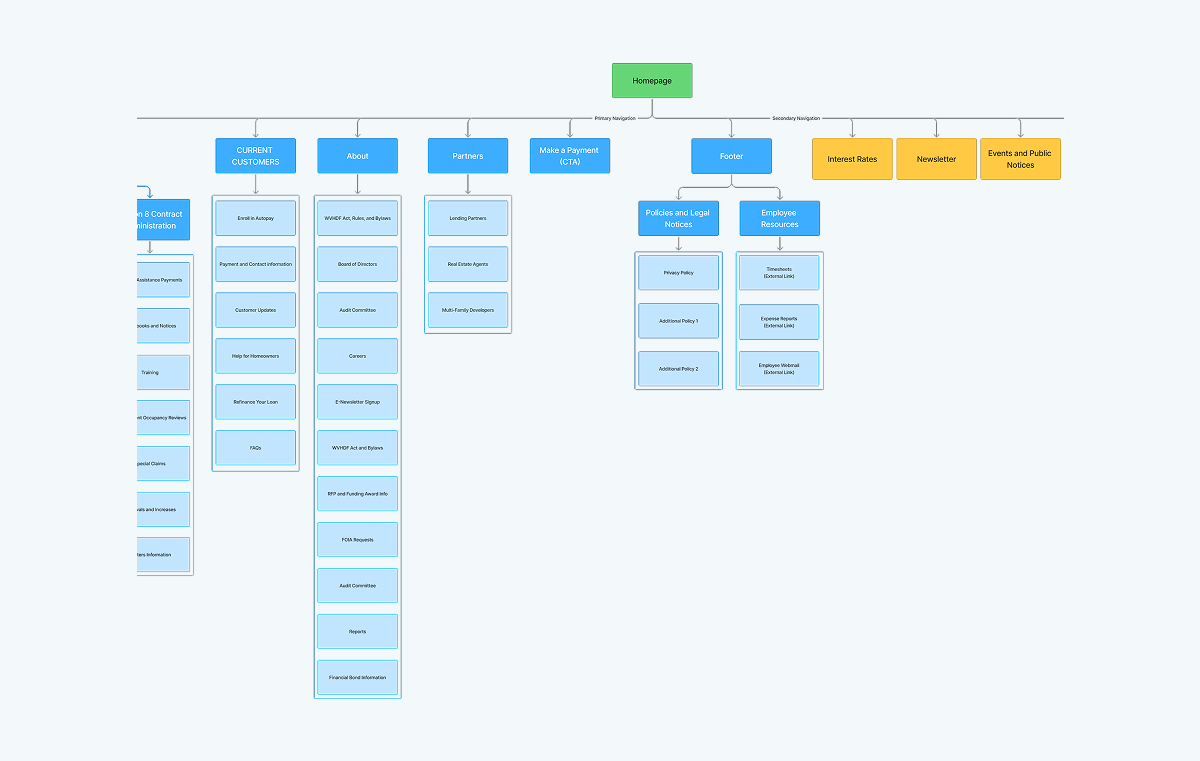 Website sitemap diagram showing WVHDF Homepage with primary navigation (Current Customers, About, Partners, Payment) and footer sections.