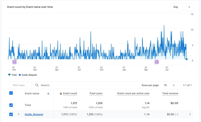 Chart of guide request events over two years, with 1,372 total events and more spikes in recent months. 