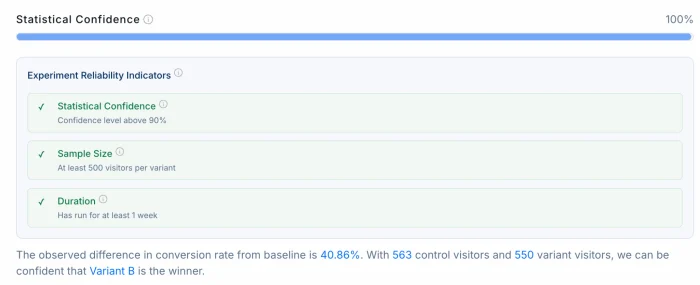 A/b test results show 100 percent statistical confidence that Variant B is the winner. 
