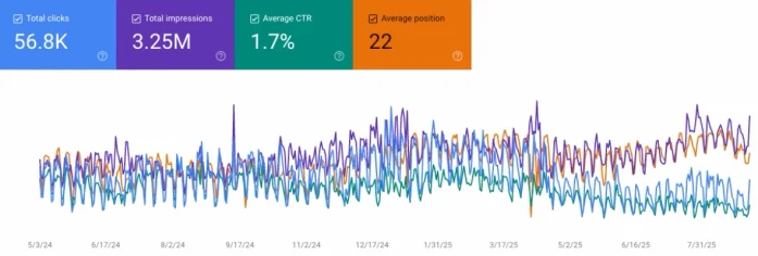 Search performance dashboard showing 56.8K clicks, 3.25M impressions, 1.7% average CTA and 22 Average position. The trend lines display the alligator chart problem.